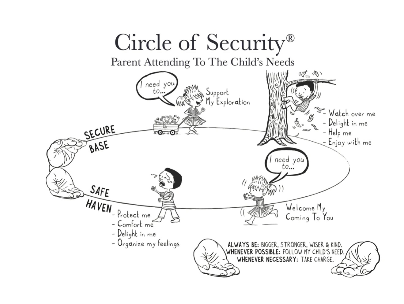 Circle Of Security 2026 Expressions Of Interest Rainbow 