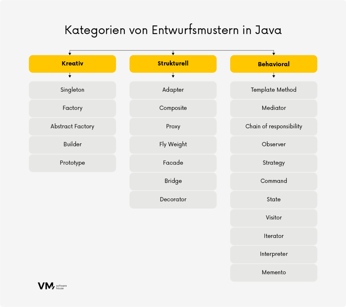 Die 10 Beliebtesten Entwurfsmuster In Java VM
