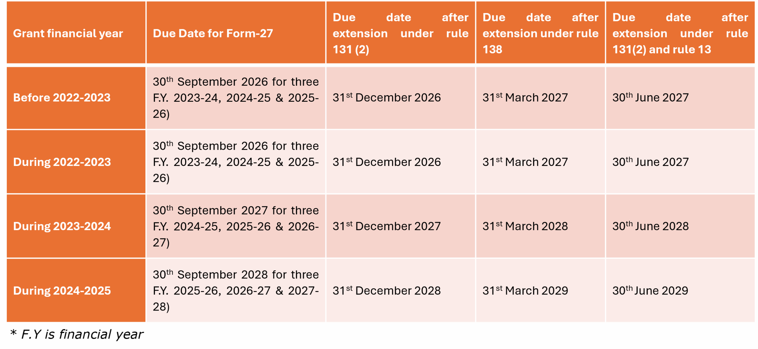 FAQs On Form No 27 And Timelines Following The 2024 Amendments 