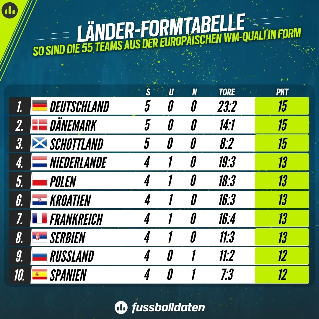 Formtabelle WM Qualifikation And The Winner Is Deutschland 