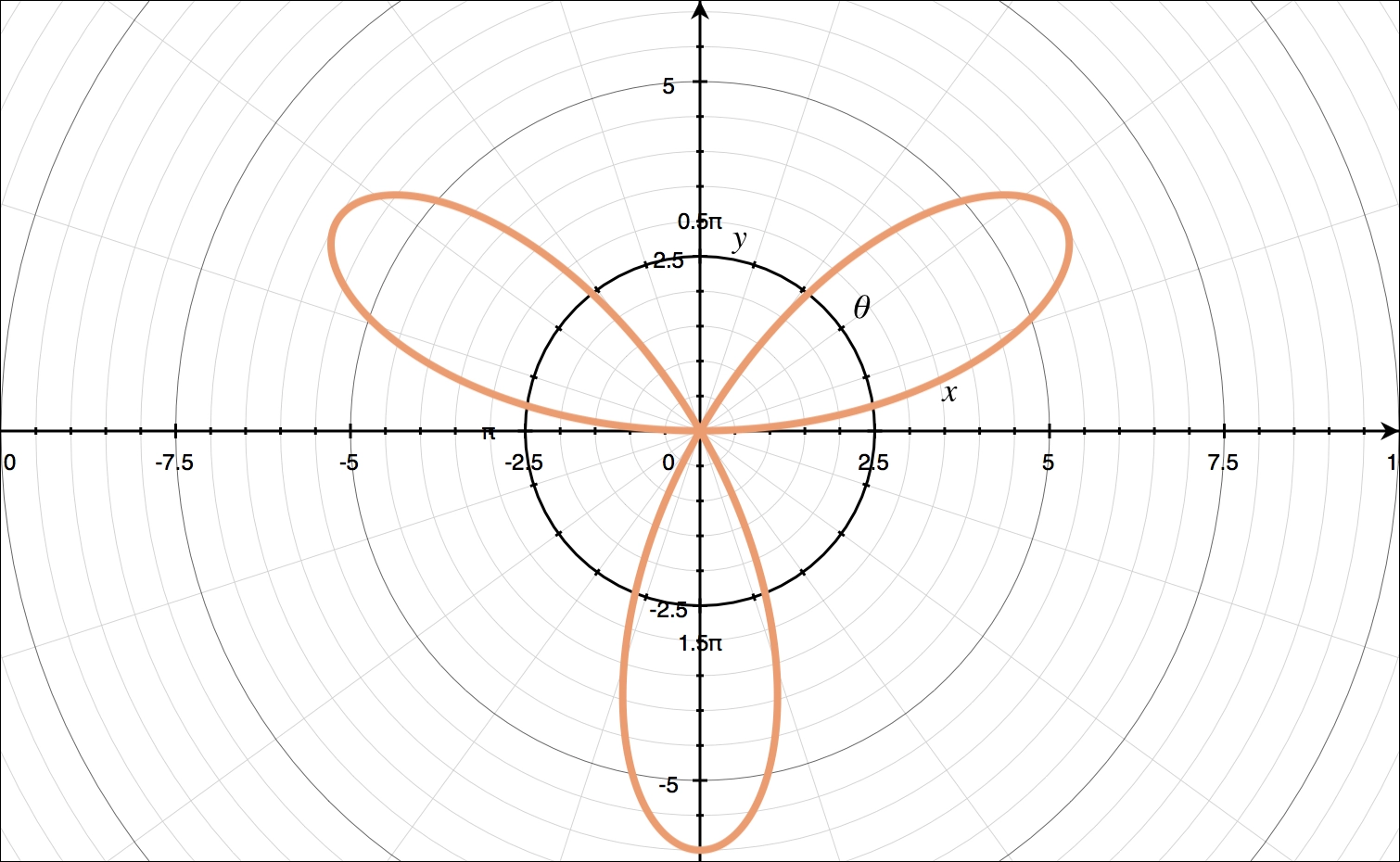 How To Sketch Polar Curves Krista King Math Online Math Help