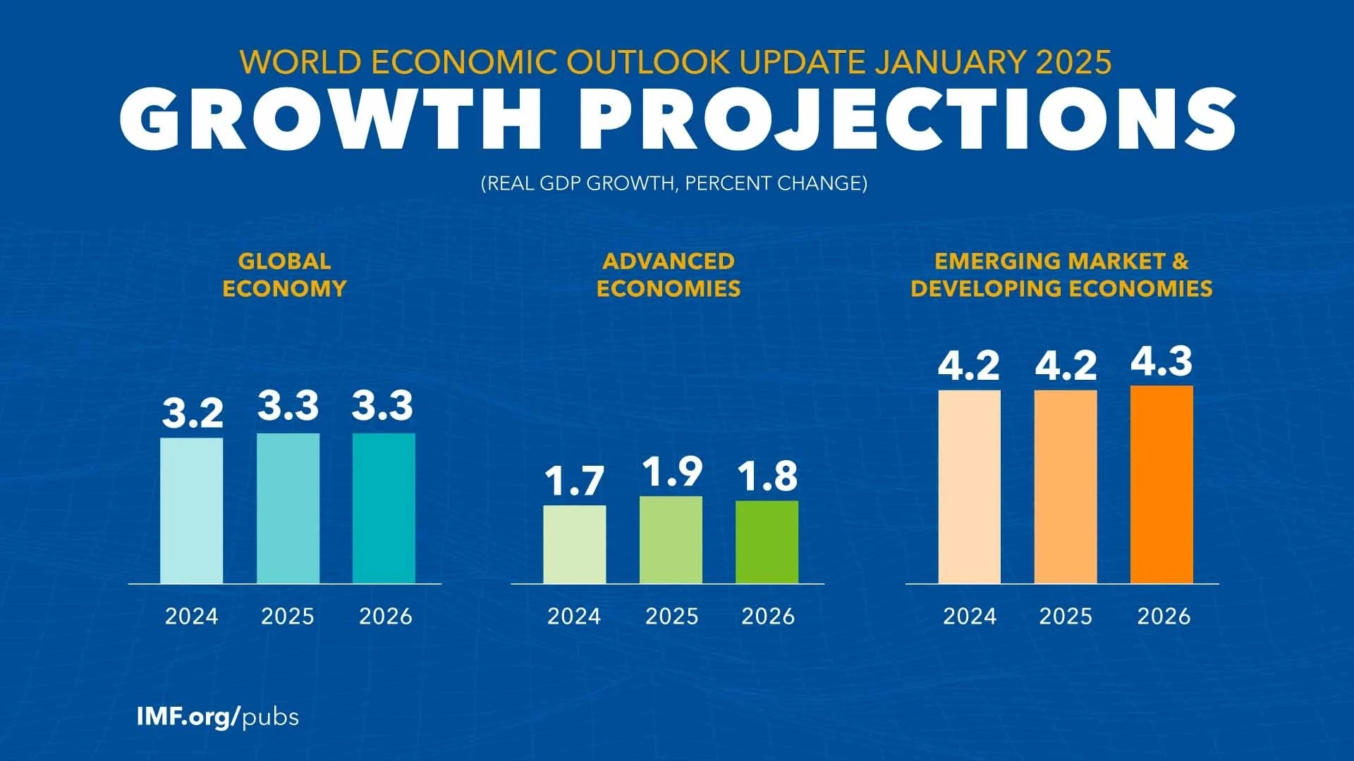 IMF Forecasts 3 3pc Global Economic Growth In 2025 26 The Guardian