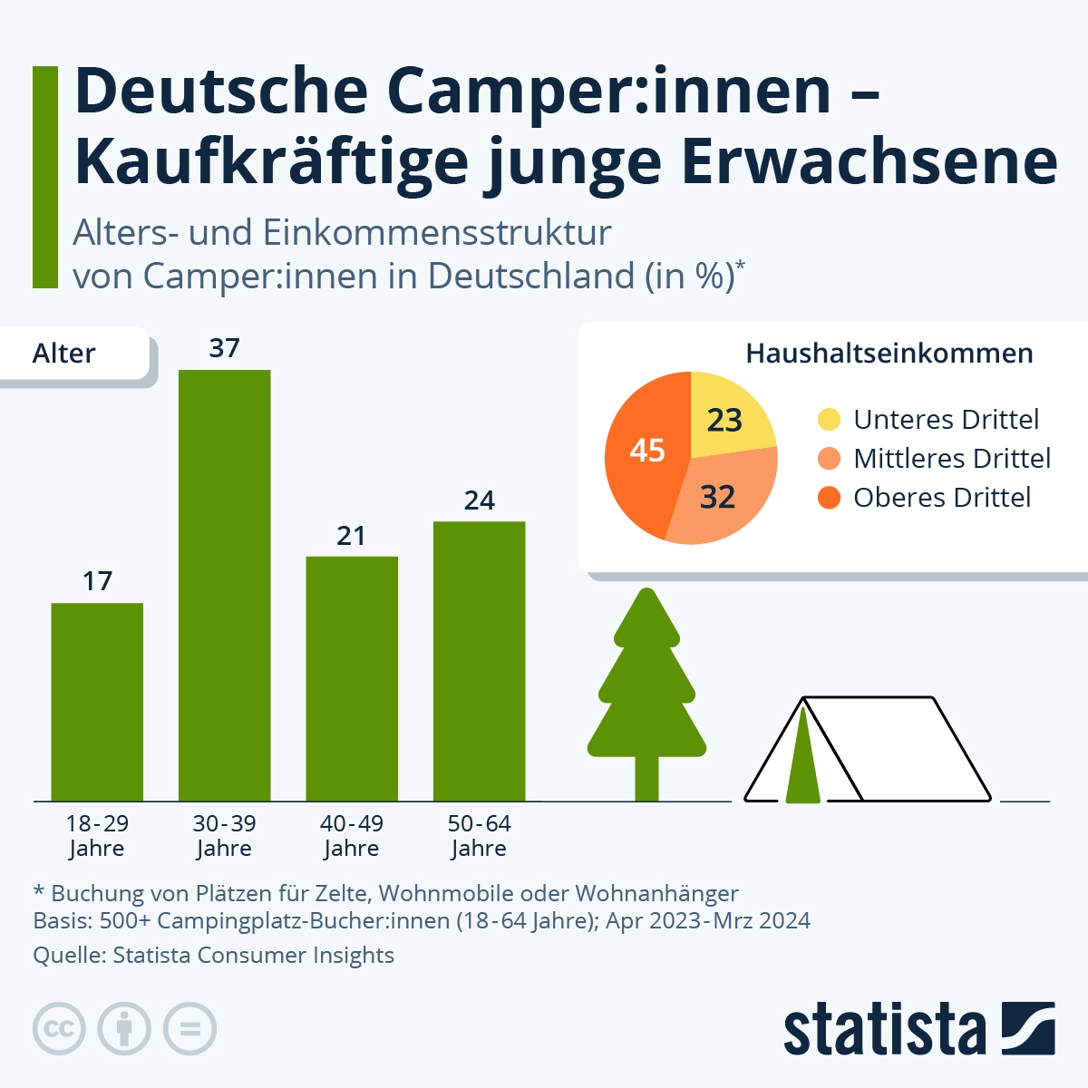 Infografik Camping Eine Frage Des Alters Statista