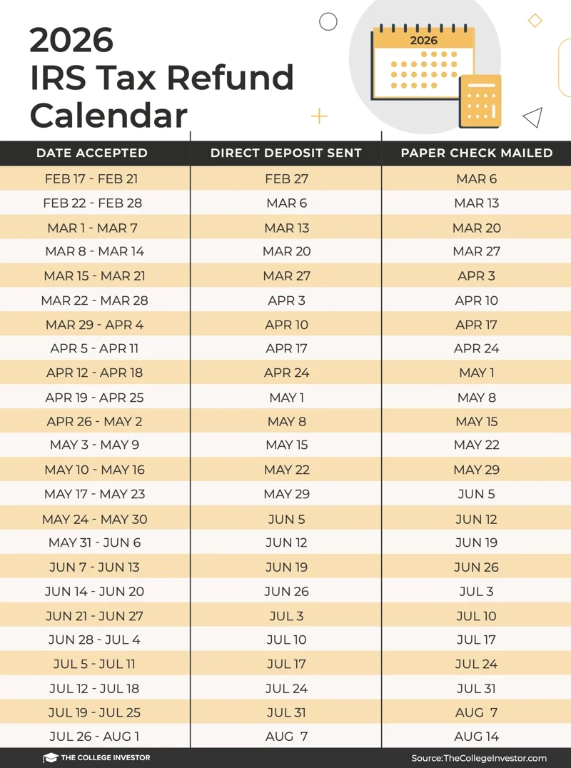 IRS Tax Refund Calendar And Schedule 2026 Updated 