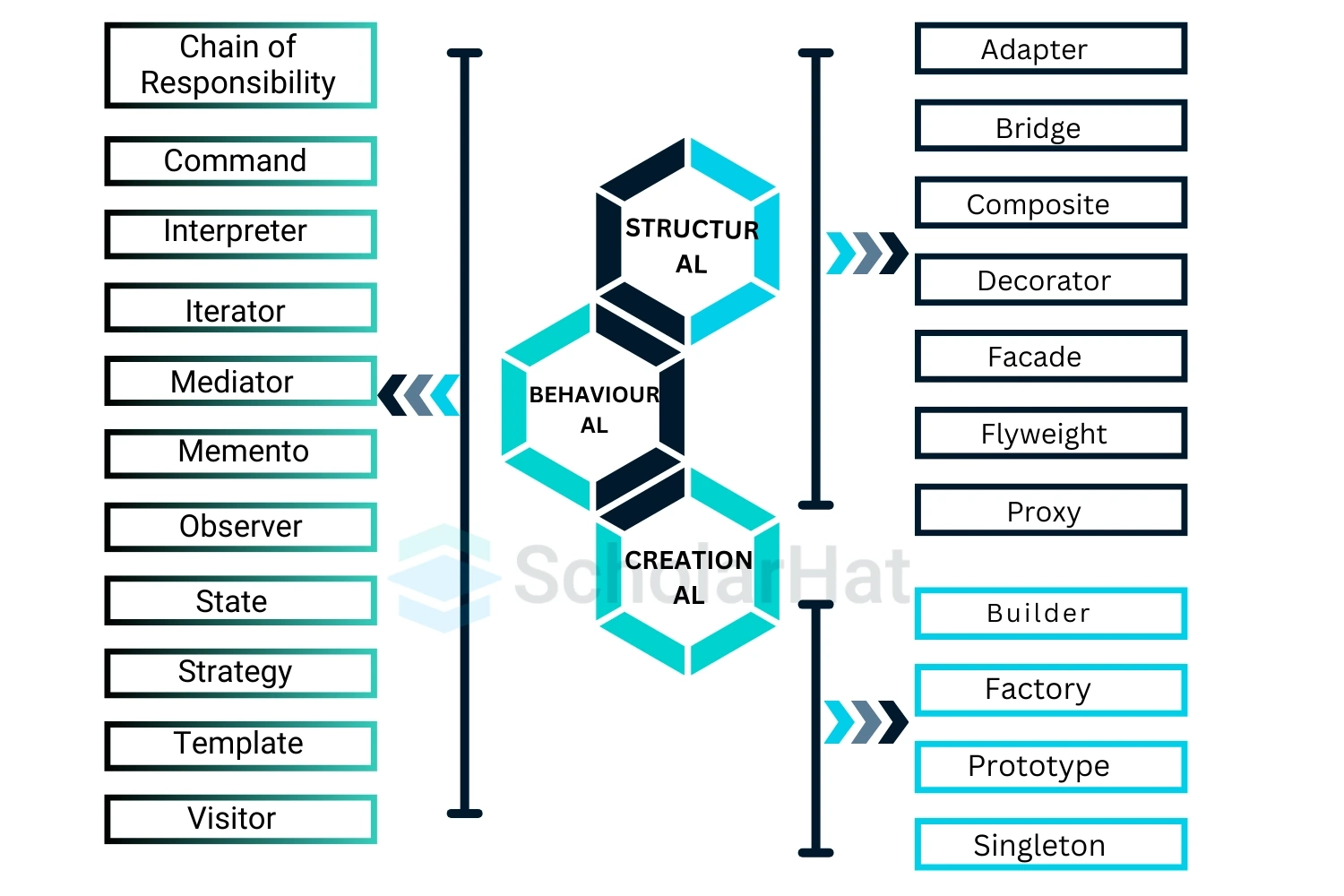 Learn Design Patterns In Java Types Examples And Applications