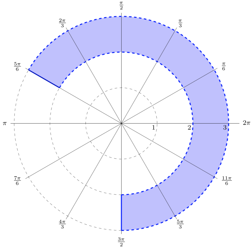 Graph Of Polar Coordinates