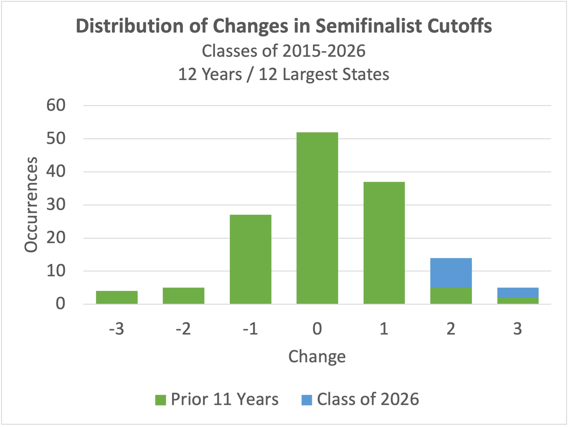 Form Pf Changes 2026