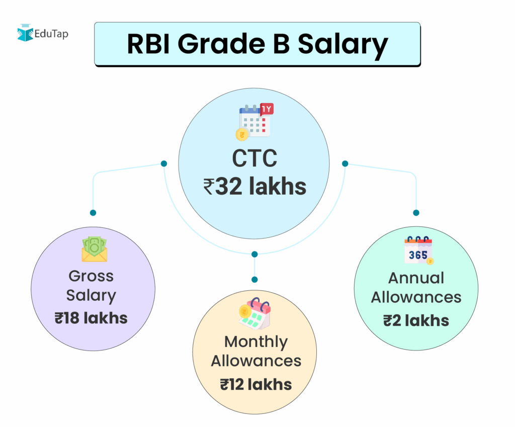 Rbi Grade B Officer Application Form 2026