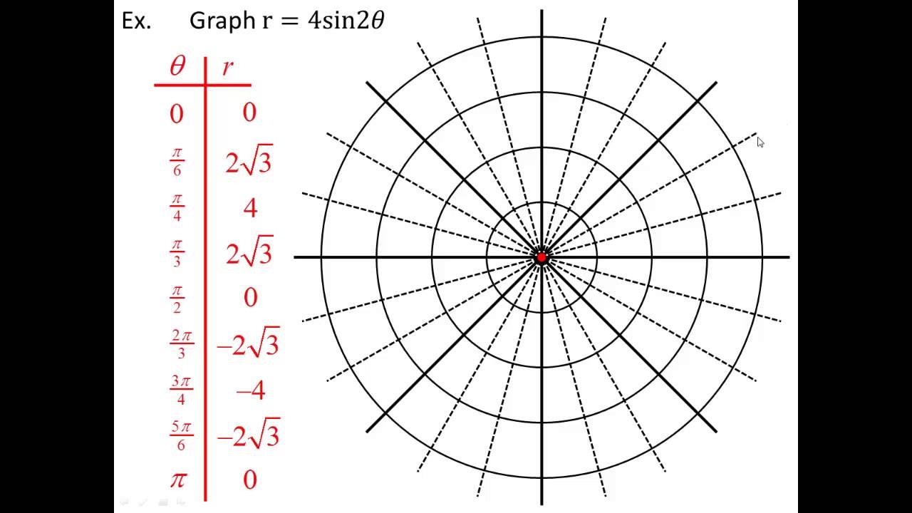 How To Graph Polar Graphs