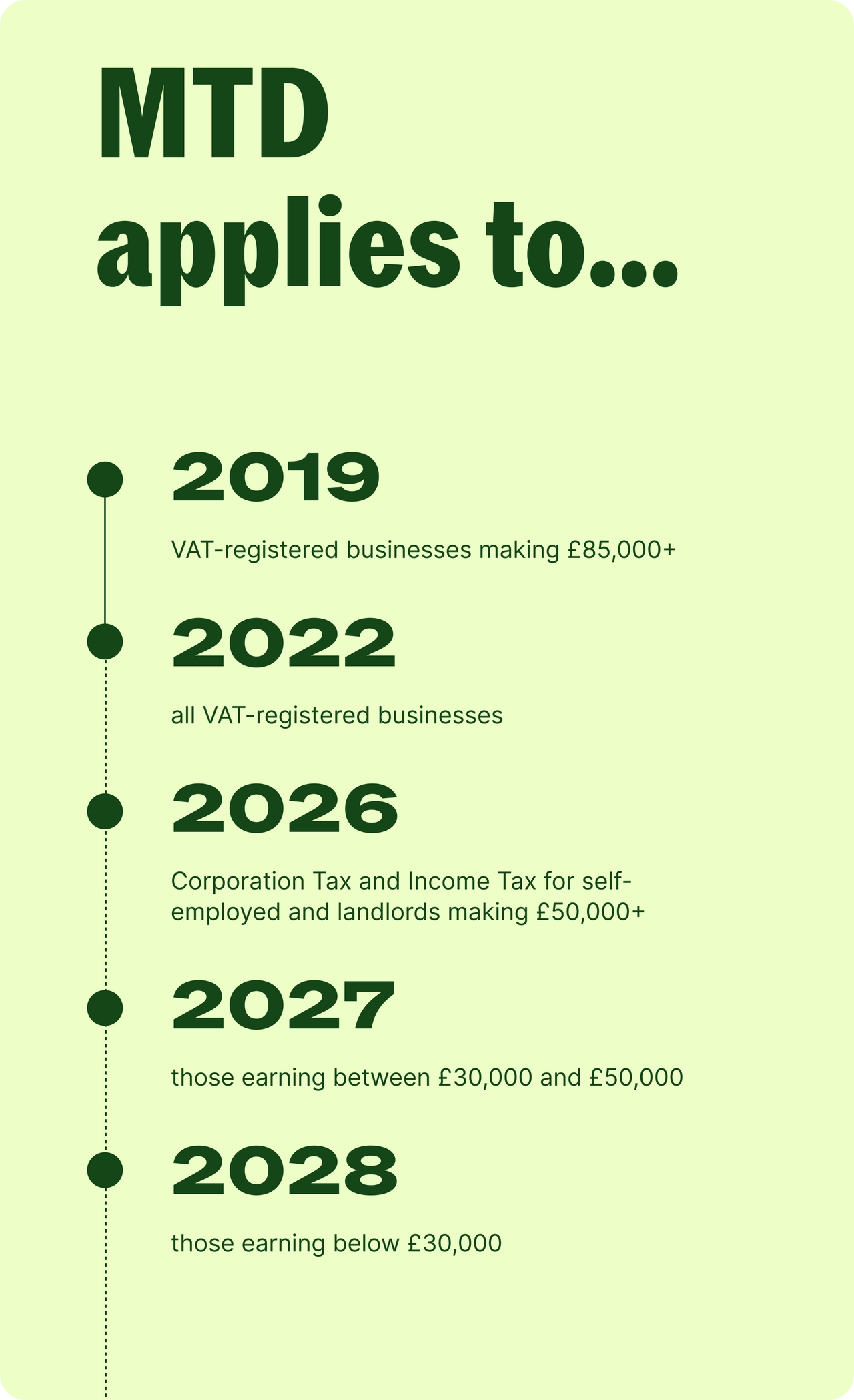 What Does Making Tax Digital Mean For Self employed Taxfix 