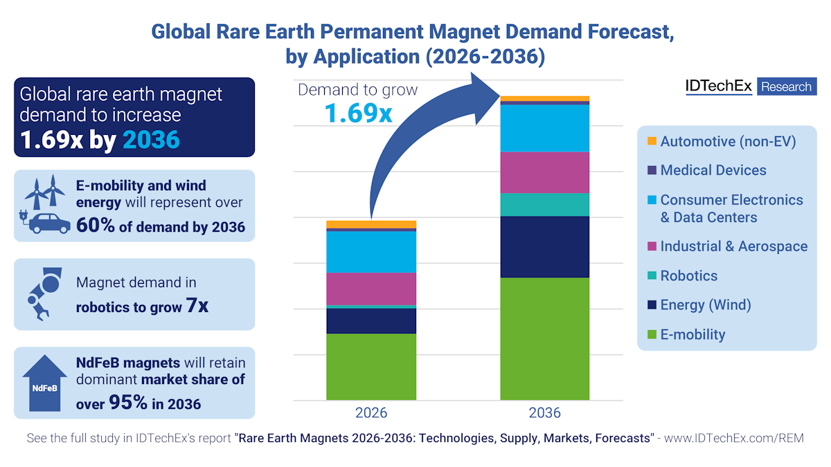 2025 to be a defining year for the rare earth magnet market