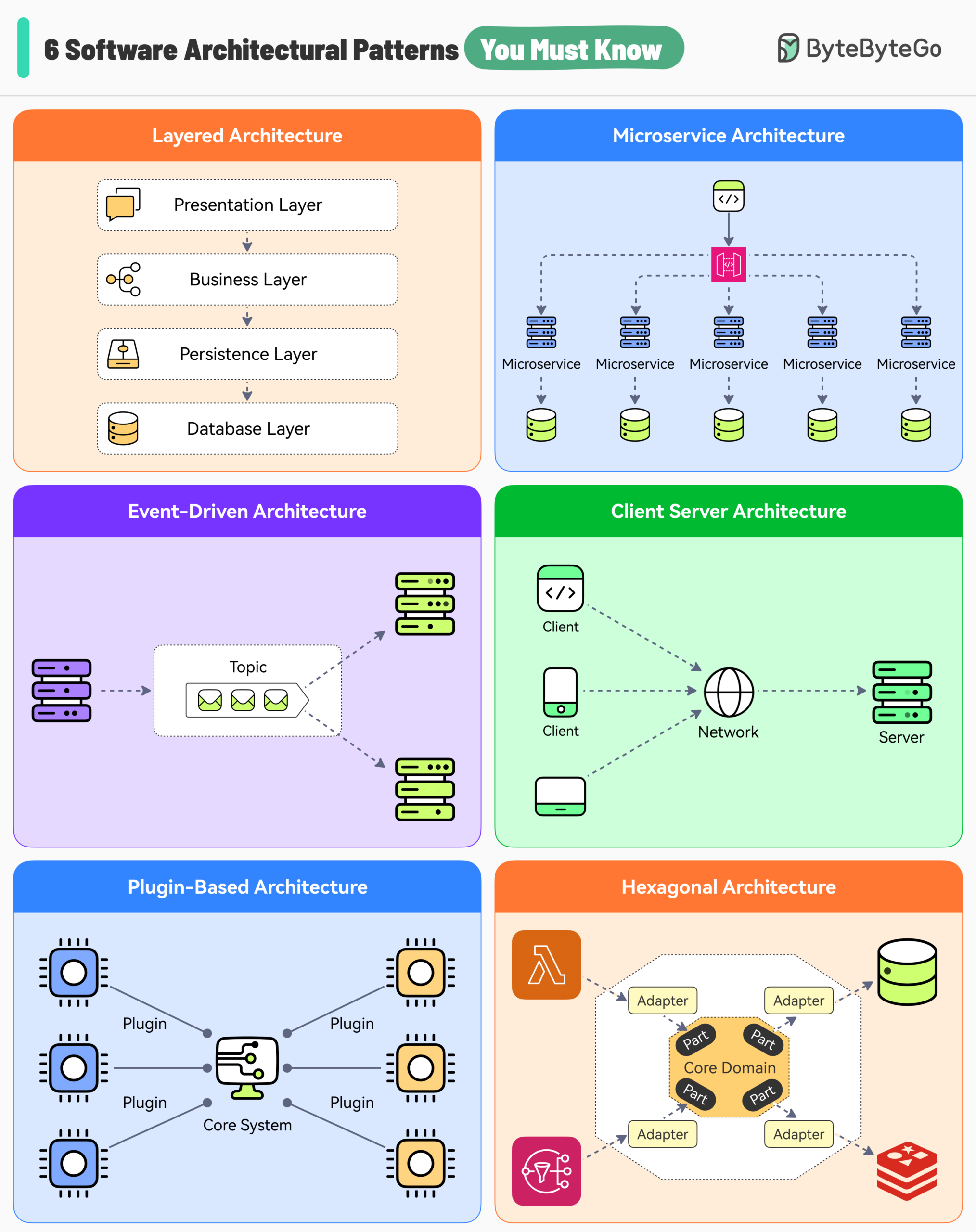ByteByteGo 6 Software Architectural Patterns You Must Know