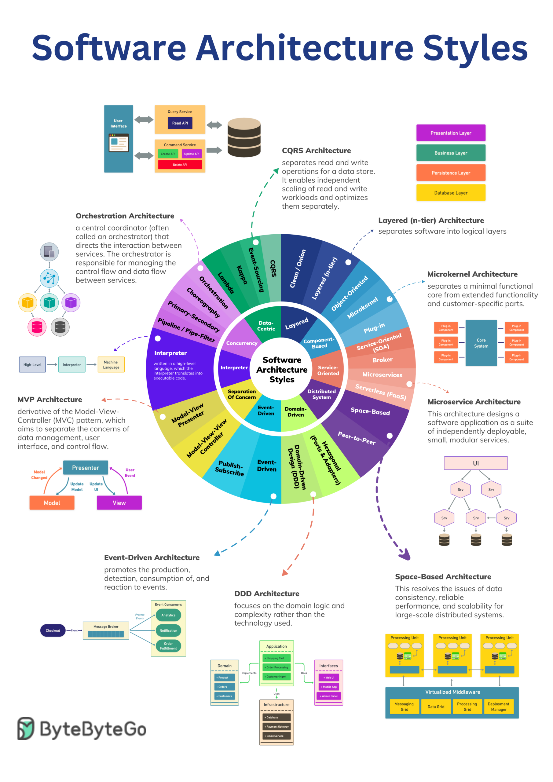 ByteByteGo Software Architecture
