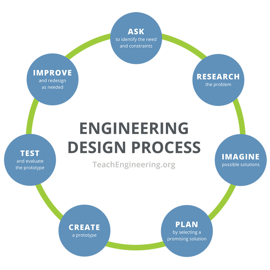 Design Step 1 Identify The Need Activity TeachEngineering