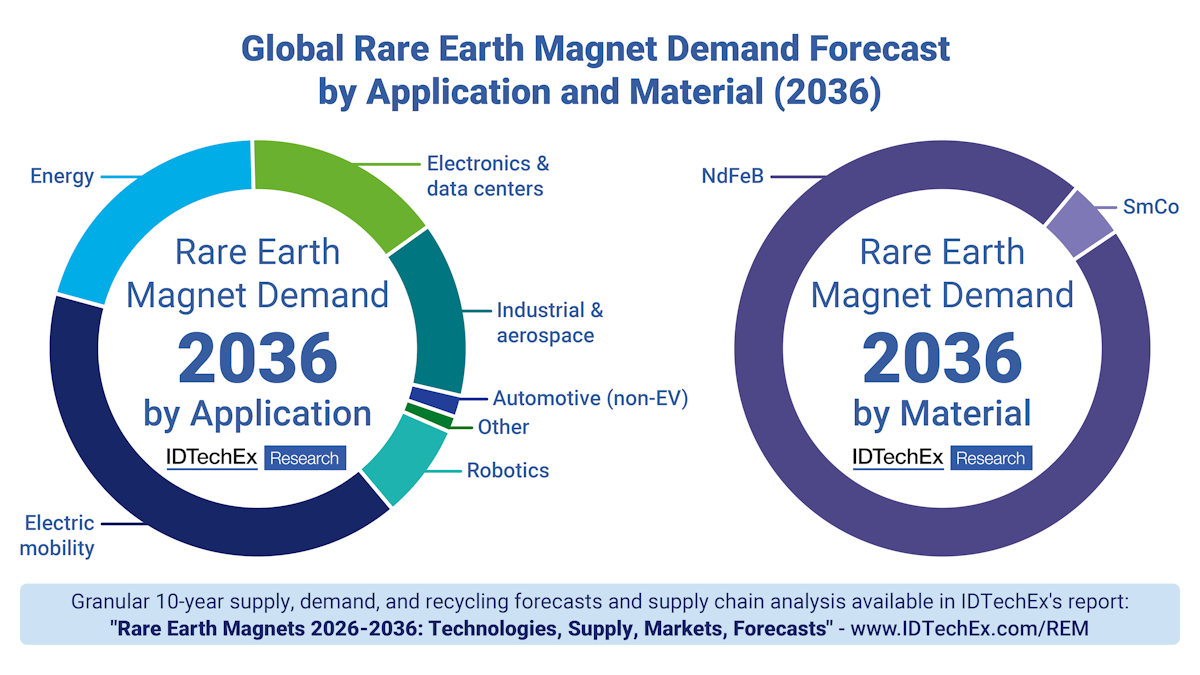 electrification and robotics to drive future rare earth magnet
