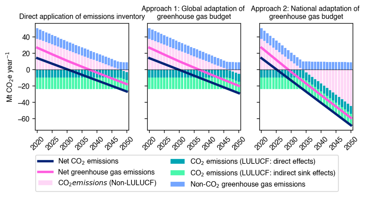 Finnish Climate Change Panel Report New Calculations Support The 