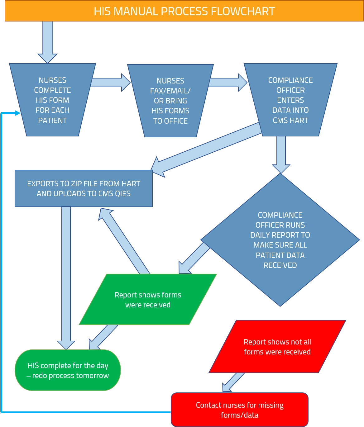 Hospice Tools EMR Automates Manual Tasks For Automatic Compliance