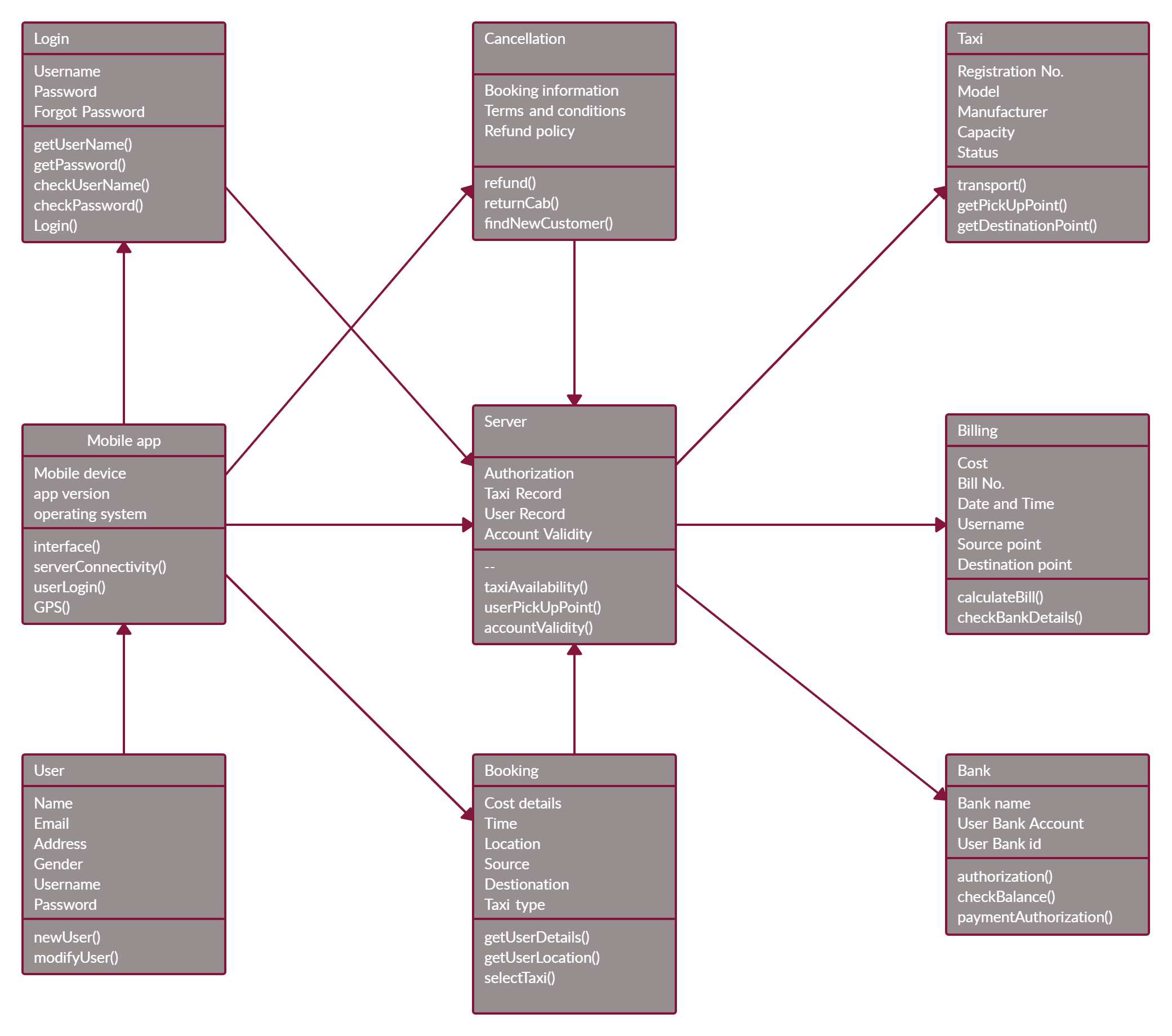 How To Create A UML Class Diagram The Easy UML Class Diagram 