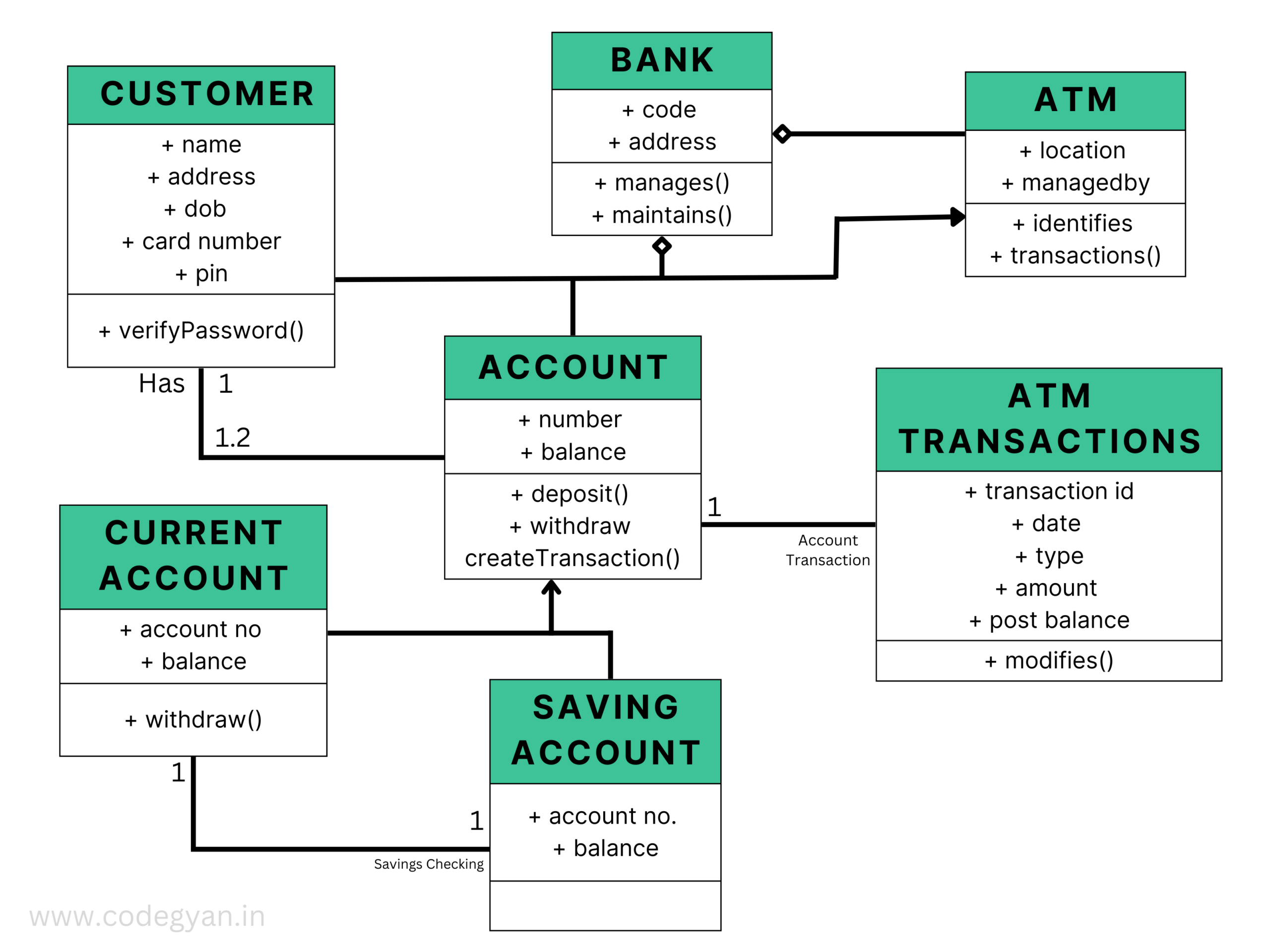 How To Design Class Diagram 