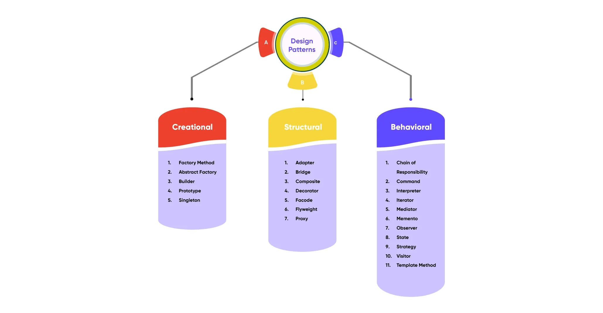 Mastering Design Patterns In Software Development