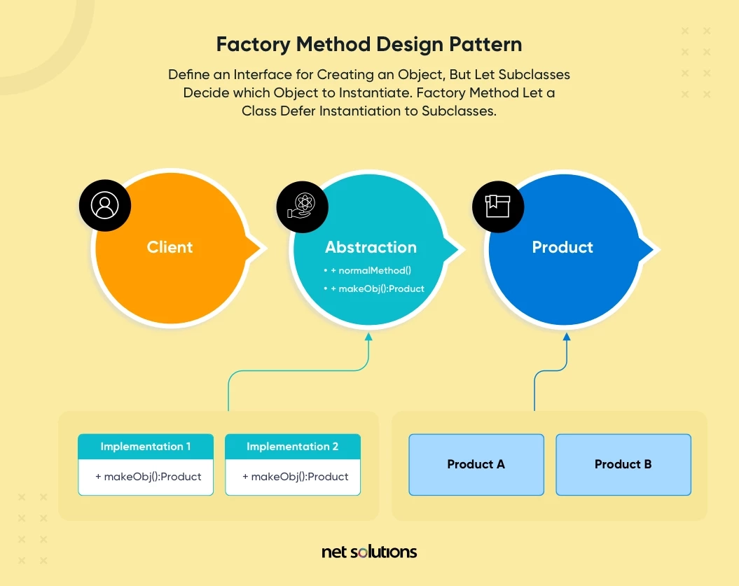 Different Software Design Patterns